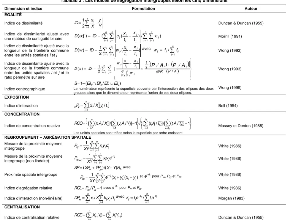 Tableau 3 : Les indices de ségrégation intergroupes selon les cinq dimensions 