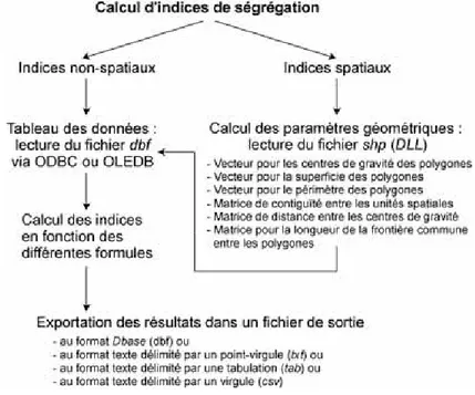 Figure 2 : Structure de l’application 