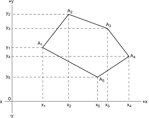 Figure 4 : Calcul de la superficie d’un polygone en utilisant les trapèzes