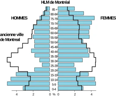 Figure 1 : Pyramides des âges 