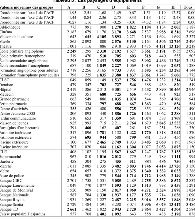 Tableau 5 : Les paysages d’équipements 