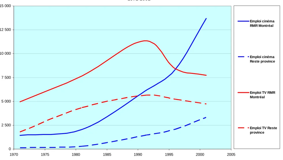 Figure 1 – Emploi total, RMR de Montréal vs  reste du Québec,  1971-2001 0 2 5005 0007 50010 00012 50015 000 1970 1975 1980 1985 1990 1995 2000 2005 Emploi cinémaRMR MontréalEmploi cinéma Reste province Emploi TV RMRMontréal Emploi TV Resteprovince