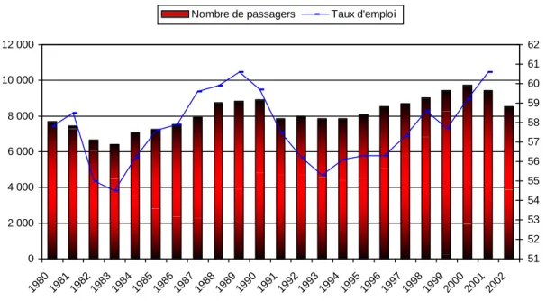 Graphique 8 : Nombre de passagers et taux d’emploi, Montréal, 1980-2002 