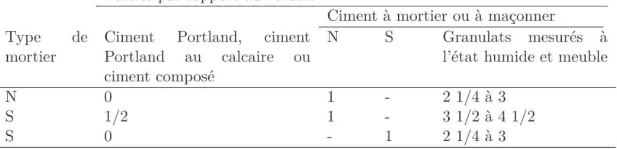 Tableau 2.3 – Dosage du mortier par rapport au volume ; Ciment à mortier et mortiers de ciment à maçonner [6]