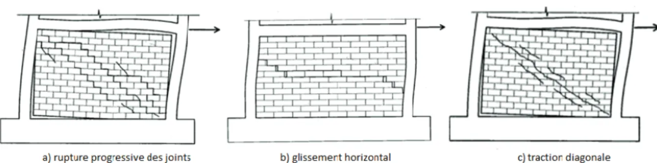 Figure 2.6 – Rupture en cisaillement des murs en maçonnerie. Assemblage de ﬁgures extraites de [26]