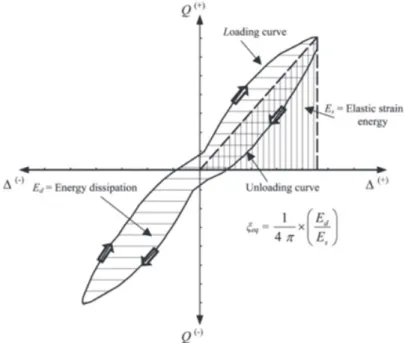 Figure 2.15 – Énergie de dissipation [60]