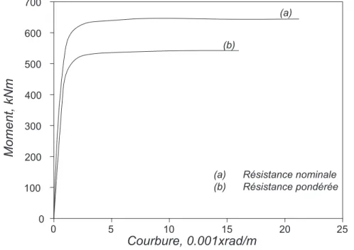 Figure 3.3 – Courbe moment-courbure à charge axiale nulle de la section du mur