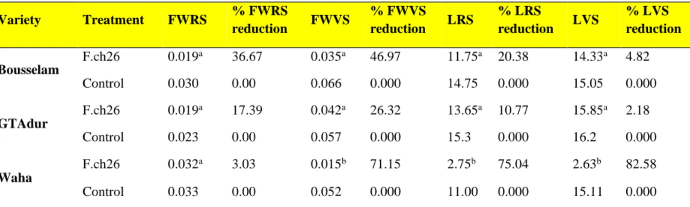Table 2. Results of the pathogenicity test on wheat crown Variety  Treatment  FWRS  % FWRS  reduction  FWVS  % FWVS reduction  LRS  % LRS  reduction  LVS  % LVS  reduction  Bousselam  F.ch26  0.019 a  36.67  0.035 a  46.97  11.75 a  20.38  14.33 a  4.82  C
