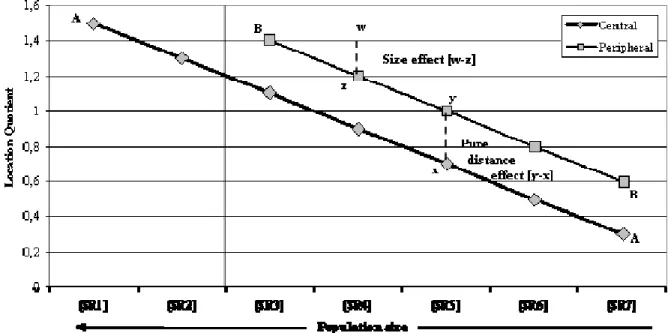 Figure 4 - Ideal Model: Hieratical Distribution 