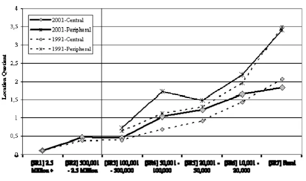 Figure 7 shows results for sectors A and B of the Spanish ISIC classification, covering the  first two classes of the primary sector
