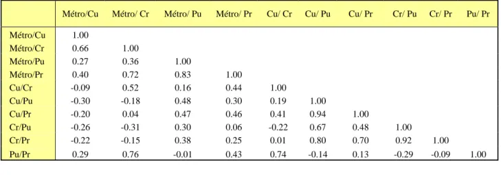 Tableau 7 : Coefficients de corrélation. 