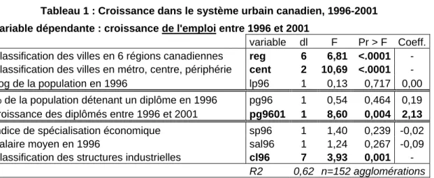 Tableau 1 : Croissance dans le système urbain canadien, 1996-2001  Variable dépendante : croissance de l'emploi entre 1996 et 2001 