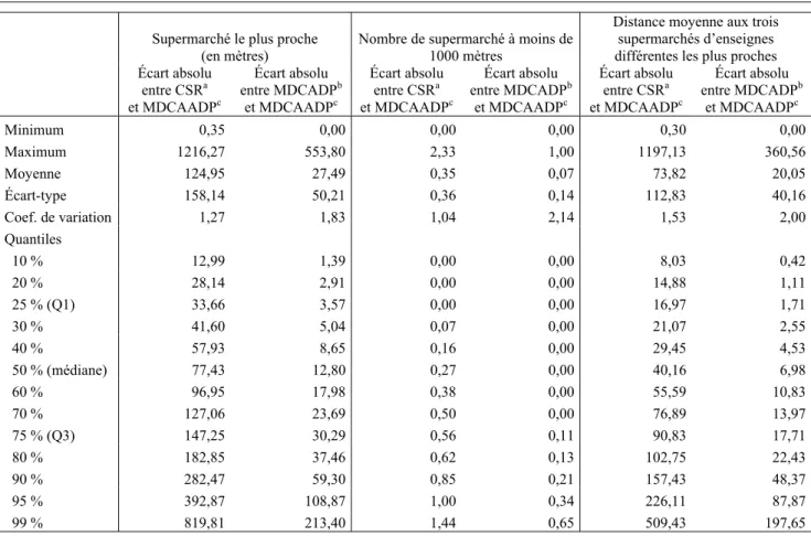 Tableau 3 : Estimation de l’erreur d’agrégation des méthodes CSR a  et  MDCADP b