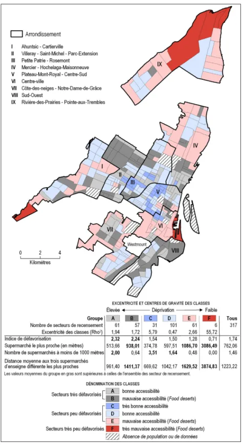 Figure 5 : Typologie des secteurs de recensement en fonction de l’indice de  défavorisation et des mesures d’accessibilité aux supermarchés d’alimentation 