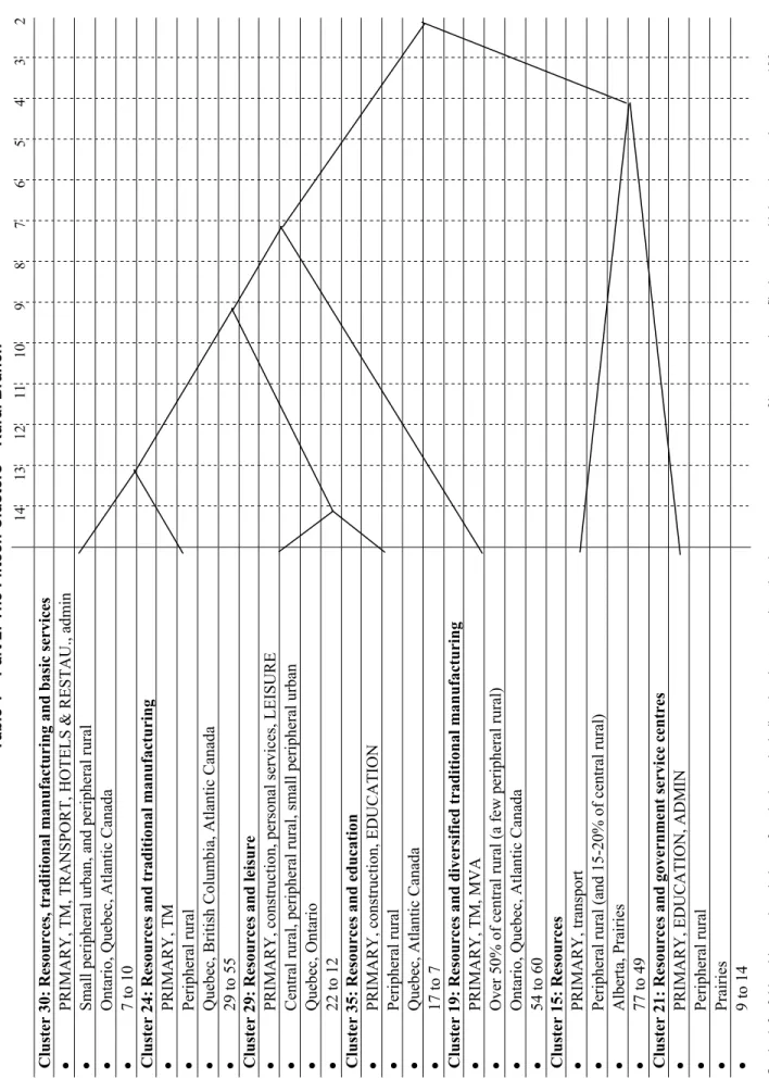 Table 1 – Part 2: The Fifteen Clusters – Rural Branch  141312 11109876543 Cluster 30: Resources, traditional manufacturing and basic services             •PRIMARY, TM, TRANSPORT, HOTELS &amp; RESTAU., admin              •Small peripheral urban, and periphe