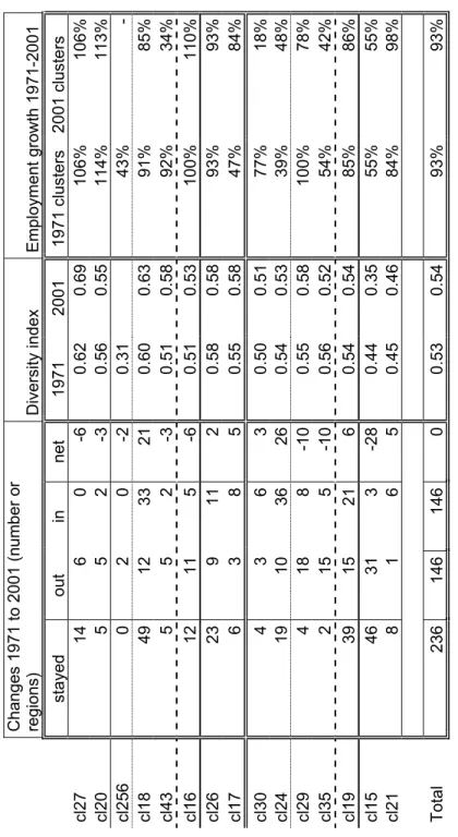 Table 2: Various Statistics Relating to the 15 Clusters  Changes 1971 to 2001 (number or  regions) Diversity index Employment growth 1971-2001  stayed out in net 1971 2001 1971 clusters 2001 clusters  cl27 1460-60.620.69106%106% cl20 552-30.560.55114%113% 