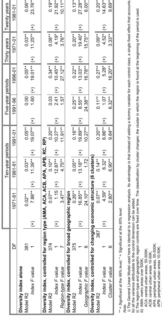 Table 4: Relationship between Initial Diversity and Subsequent Employment Growth, 1971-2001        Ten-year periods   Five-year periods Thirty years Twenty years     DF   1971-81   1981-91   1991-01   1991-96   1996-01  1971-01   1981-01  Diversity index a