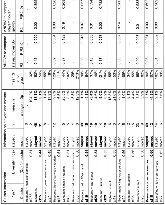 Table 5: Structural Change and Diversification: Movement out of 1971 Clusters  Cluster information Information on stayers and movers  ANOVA to compare ANOVA to compare 1971 Diversity  index stayed / n mean % mean % stayer/ mover Dp stayer/ mover growth  Cl