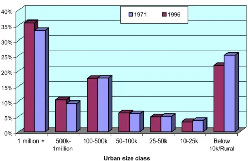 Figure 5 - Percentage distribution of Canadian population among urban size  classes, 1971 and 1996