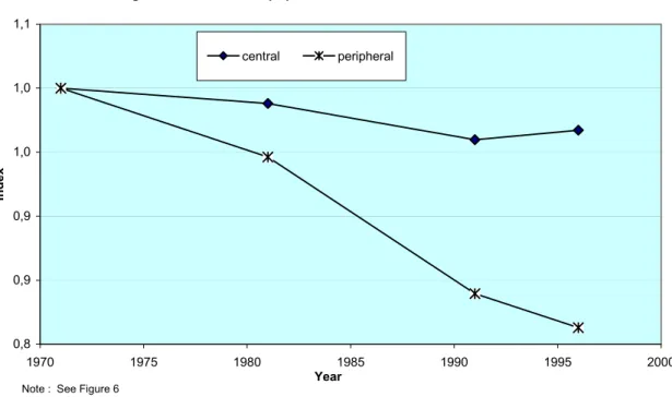 Figure 7 - Evolution of population Index : Rural areas, 1971-1996 0,80,90,91,01,01,1 1970 1975 1980 1985 1990 1995 2000