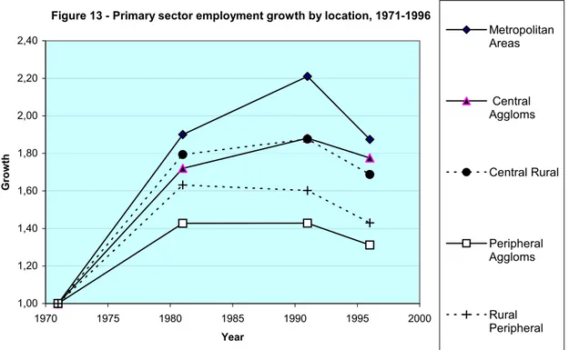Figure 13 - Primary sector employment growth by location, 1971-1996  1,001,201,401,601,802,002,202,40 1970 1975 1980 1985 1990 1995 2000 YearGrowth MetropolitanAreas CentralAggloms Central RuralPeripheralAgglomsRuralPeripheral