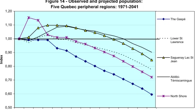 Figure 14 - Observed and projected population: 