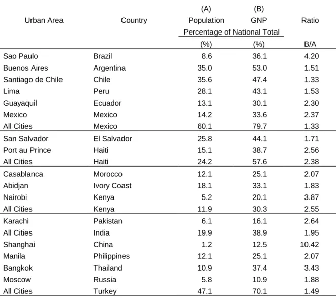 Table 1 - The economic importance of cities* 
