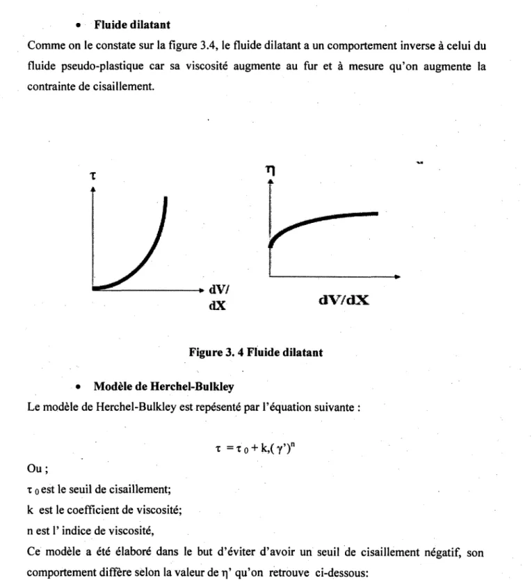 Figure 3. 4 Fluide dilatant 