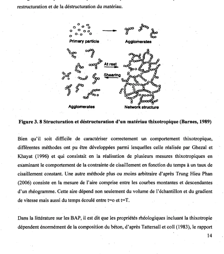 Figure 3. 8 Structuration et destructuration d'un materiau thixotropique (Barnes, 1989)  Bien qu'il soit difficile de caracteriser correctement un comportement thixotropique,  differentes methodes ont pu etre deVeloppees parmi lesquelles celle realisee par