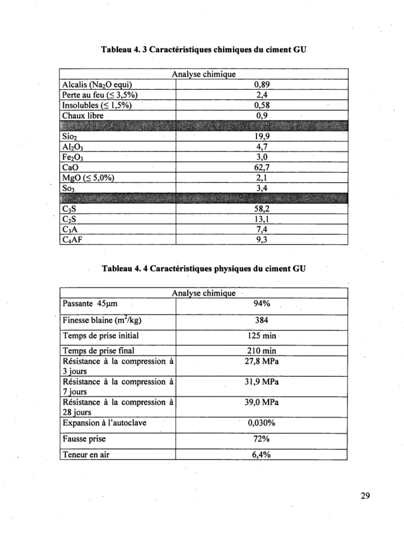 Tableau 4. 3 Caracteristiques chimiques du ciment GU  Analyse chimique 
