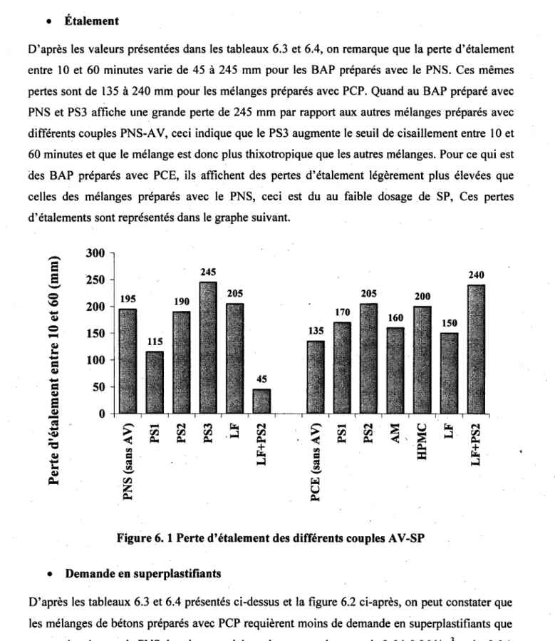 Figure 6.1 Perte d'etalement des differents couples AV-SP  Demande en superplastifiants 