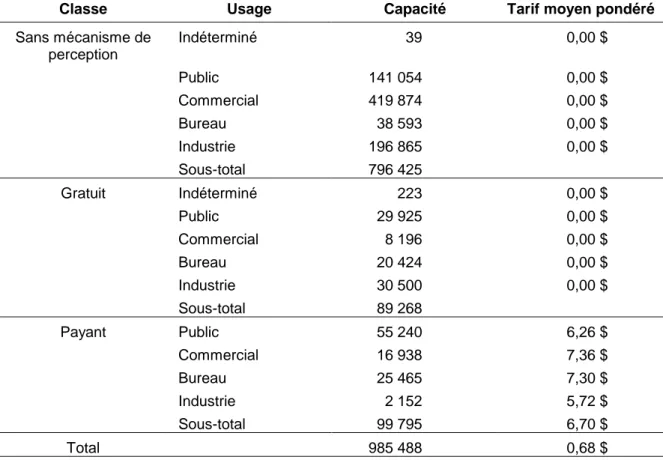 Tableau 1 - Capacité et tarif moyen pondéré du stationnement selon la  classe et l'usage  