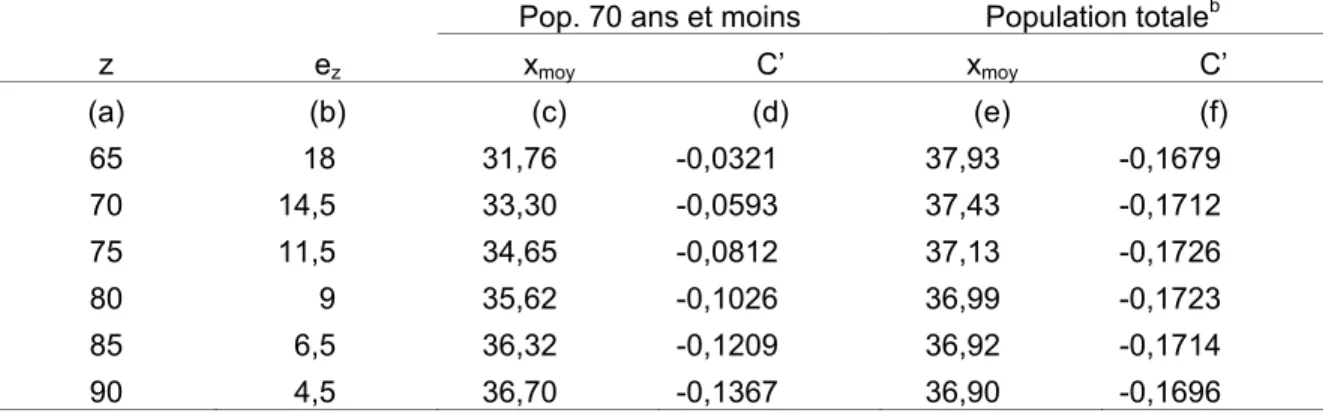 Tableau 2 - Variations de l’âge moyen (en années) et de l’indice de Coulson  (en pour mille) relatifs à la population de la RMR de Montréal de 1996 (y compris  ou non personnes âgées de z années et plus) en fonction de la borne inférieure z 