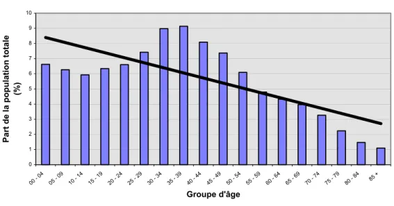 Figure 2 - Interprétation graphique de l'indice de Coulson pour la RMR de  Montréal, 1996 0123456789 10 00  -  04 05  -  09 10  -  14 15  -  19 20  -  24 25  -  29 30  -  34 35  -  39 40  -  44 45  -  49 50  -  54 55  -  59 60  -  64 65  -  69 70  -  74 75