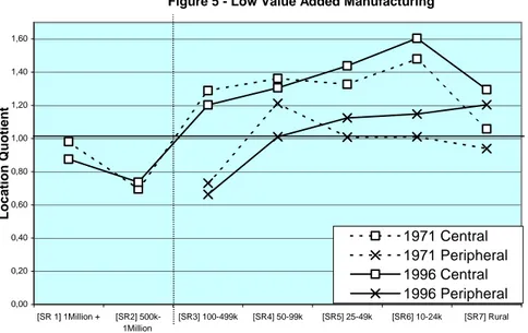 Figure 6 -  Medium Value Added Manufacturing 