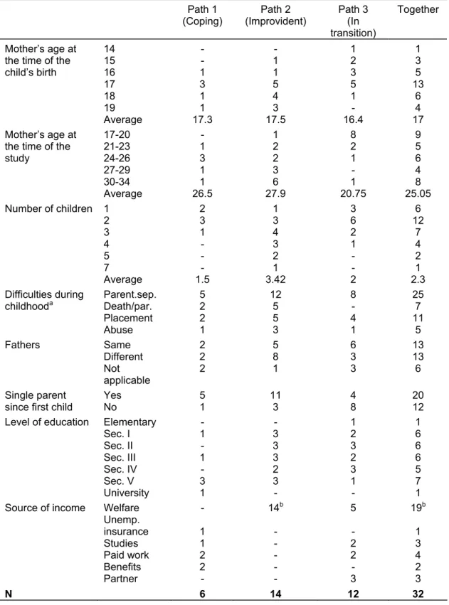 Table 1 – Characteristics of the study population by type of life path 