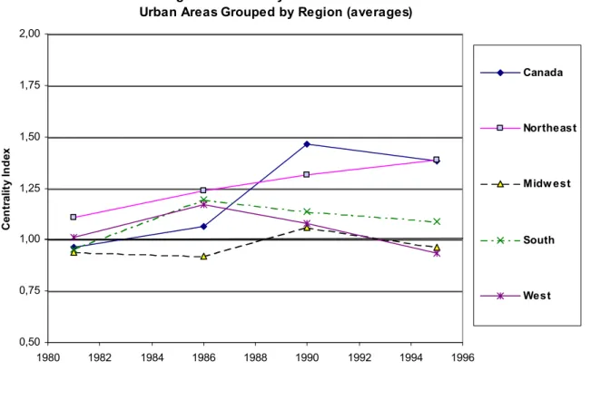 Figure 3- Centrality Index 1981-1995  Urban Areas Grouped by Region (averages)