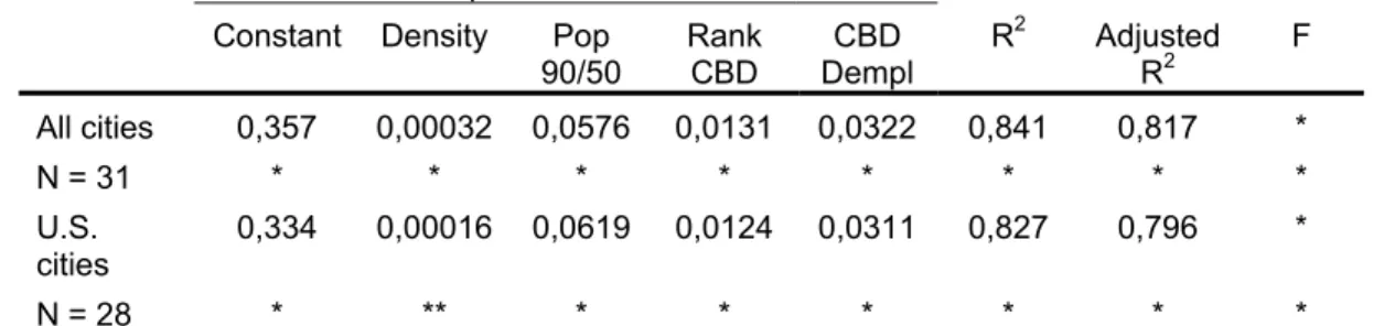 Table 4 – Final Regression Results for the Centrality Index 