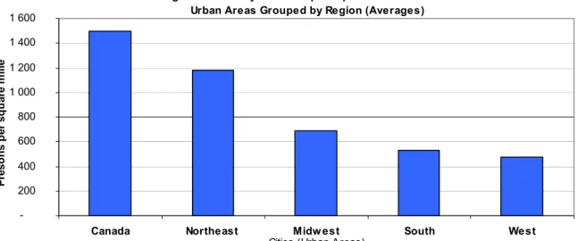 Figure 7- Journey-to-Work (Peak Hours): % Public Transit; % Non Motorized. 1990-1991 Urban Areas Grouped by Region (Averages)