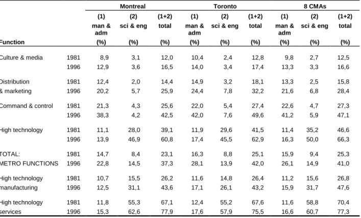 Table 5 – Occupational structure of metropolitan functions, Montreal, Toronto and  8 large CMAs, 1981-1996 