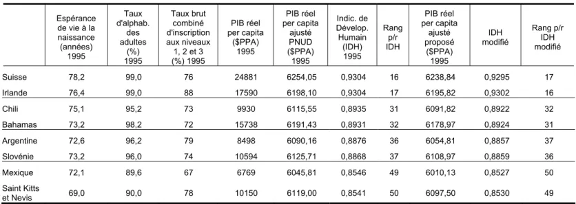 Table 2 – Interversions de rangs résultant de la correction proposée 