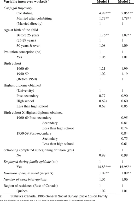 Table 6 – Effects of selected characteristics on the risk of family disruption, Proportional hazards estimates (exp  β )  a