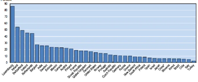 Figure 3 : Pourcentage de brevets transférés par rapport au total des brevets, 1998-2011 