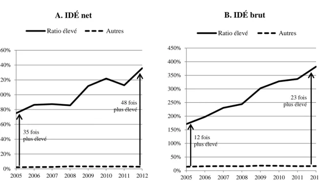 Figure 5 : Concentration des stocks d’IDÉ par rapport au PIB 
