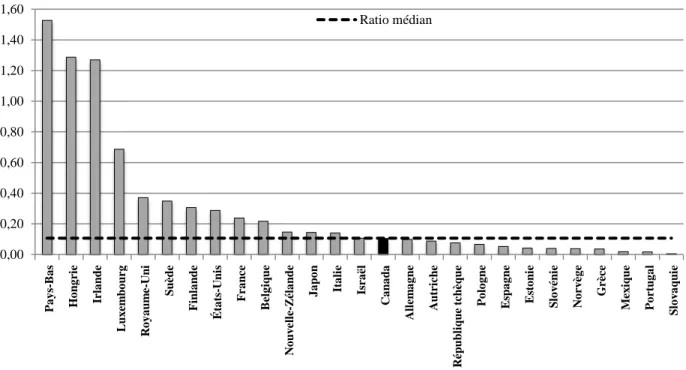 Figure 6 : Ratio Redevances/R-D, pays de l'OCDE, 2011 