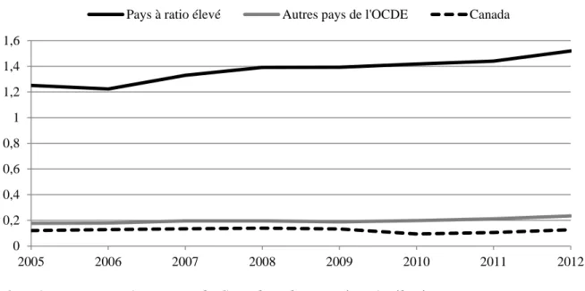 Figure 7 : Concentration de redevances reçues par rapport aux dépenses de R-D, OCDE 