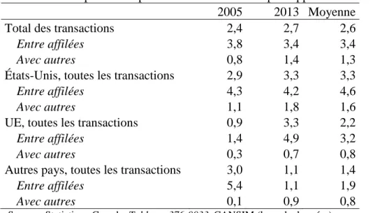 Tableau 3 : Ratio des paiements pour l’utilisation de la PI par rapport aux recettes 