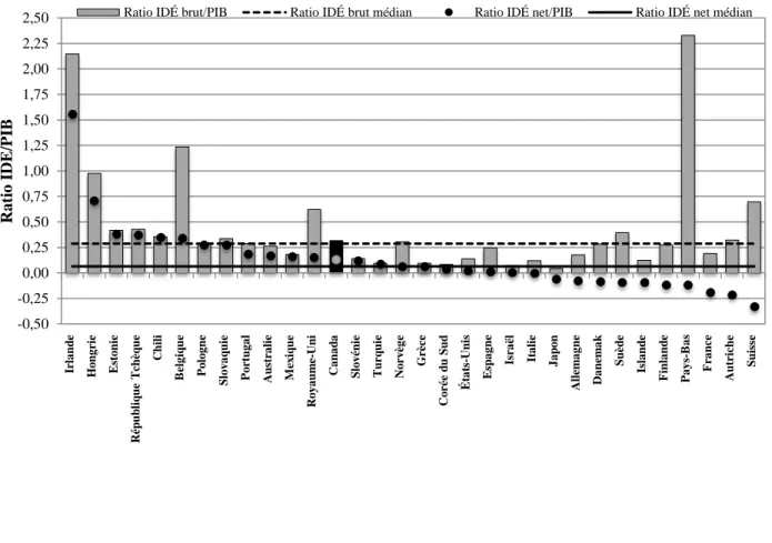 Figure 9 : Ratios IDÉ/PIB, certains pays de l'OCDE, 2012 