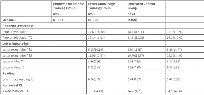 Table 3 shows the means and standard deviations for all measures at pre-test (T1) and for phoneme  awareness and letter knowledge at immediate post-test (T2).