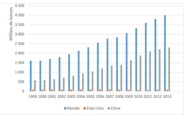 Figure 1.1 Évolution de la production mondiale de ciment entre 1999 et 2013 (Compilé de: USGS, 2014)  La  fiabilité  des  statistiques  de  certains  pays,  dont  la Chine,  a  toutefois été  mise  en  doute  par certains  experts  (Edwards,  2013),  mais 